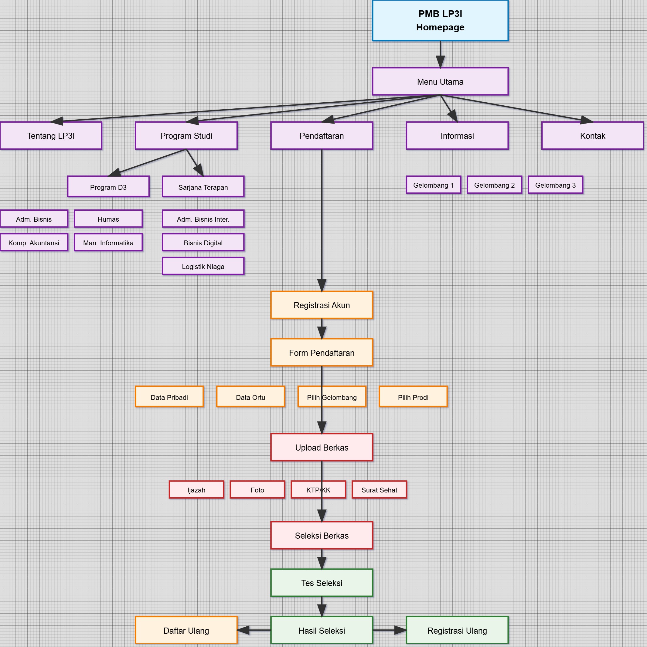 DIAGRAM PENDAFTARAN LP3I 